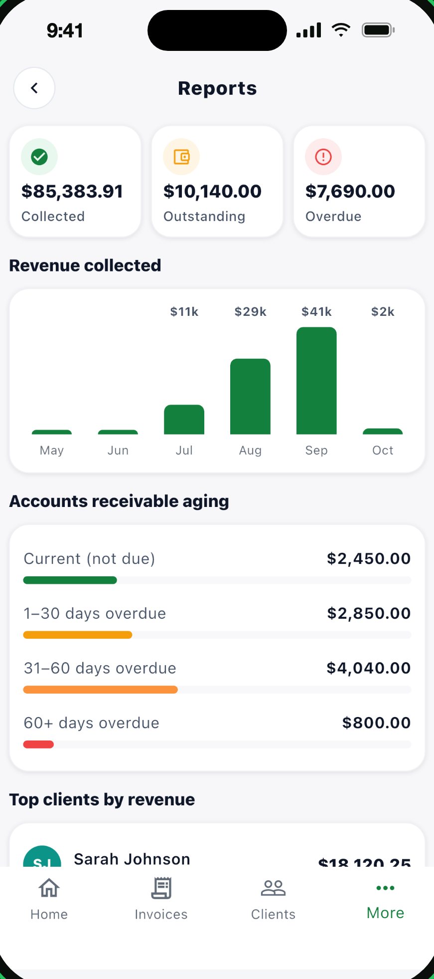 Reports screen with collected, outstanding and overdue totals and an aging breakdown
